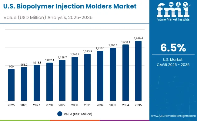 Biopolymer Injection Molders Market Usa