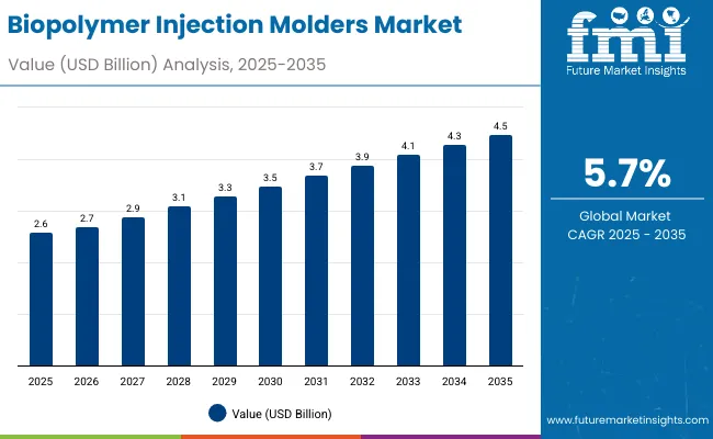 Biopolymer Injection Molders Market