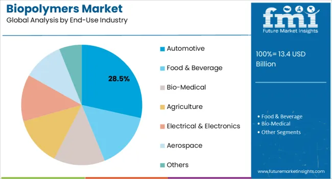 Biopolymers Market Analysis By End Use Industry
