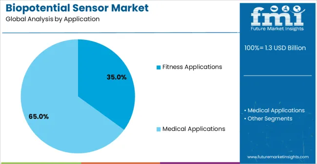 Biopotential Sensor Market Analysis By Application