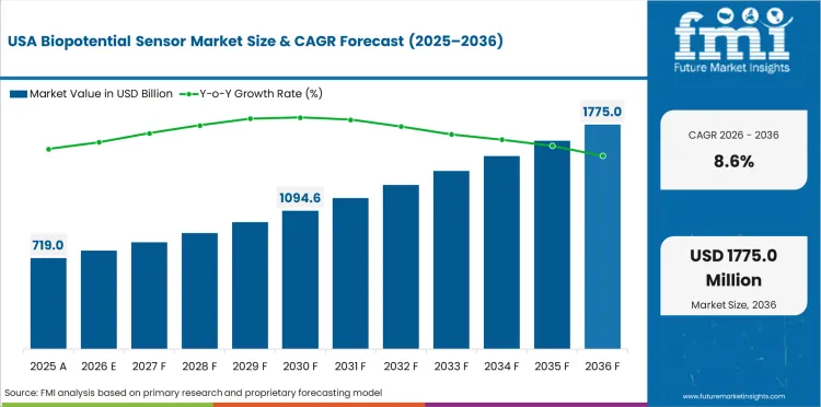 Biopotential Sensor Market Country Value Analysis
