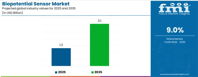 Biopotential Sensor Market Industry Value Analysis