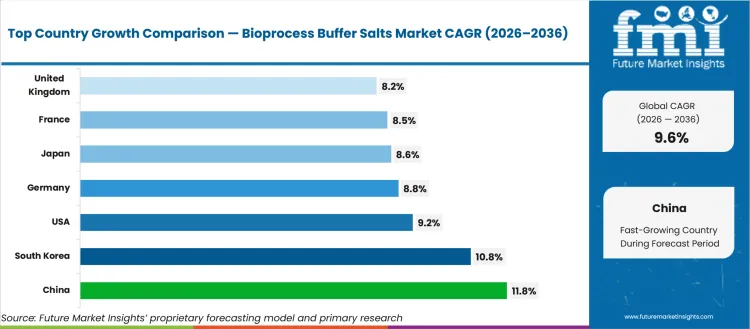 Bioprocess Buffer Salts Market Cagr Analysis By Country Bioprocess Buffer Salts Market Cagr Analysis By Country