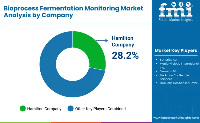 Bioprocess Fermentation Monitoring Market By Company