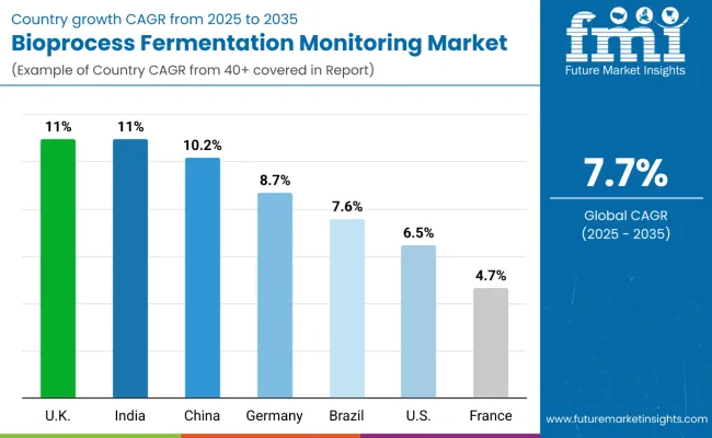 Bioprocess Fermentation Monitoring Market By Country
