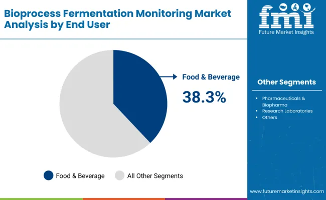 Bioprocess Fermentation Monitoring Market By End User