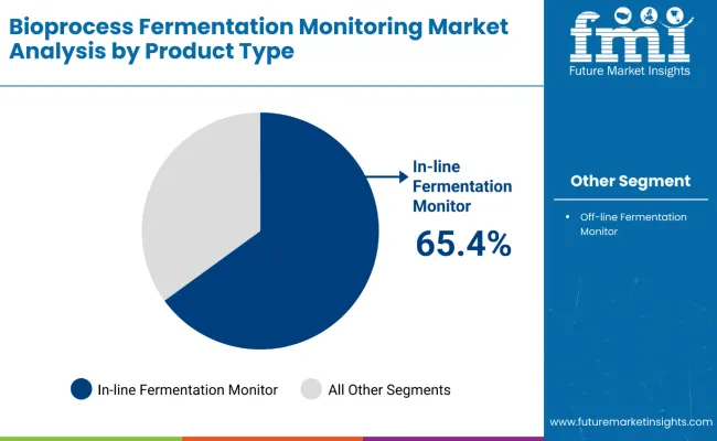 Bioprocess Fermentation Monitoring Market By Product