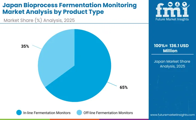 Bioprocess Fermentation Monitoring Market Japan