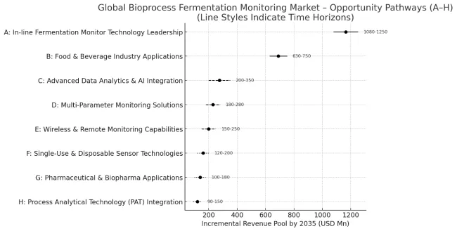 Bioprocess Fermentation Monitoring Market Pathways
