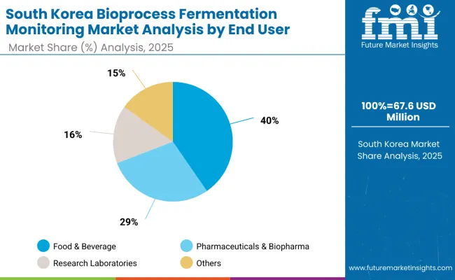 Bioprocess Fermentation Monitoring Market South Korea