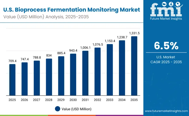 Bioprocess Fermentation Monitoring Market Usa