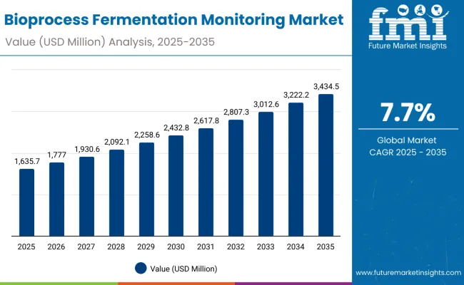 Bioprocess Fermentation Monitoring Market