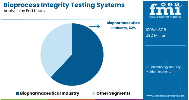 Bioprocess Integrity Testing Systems Market Analysis By End Users