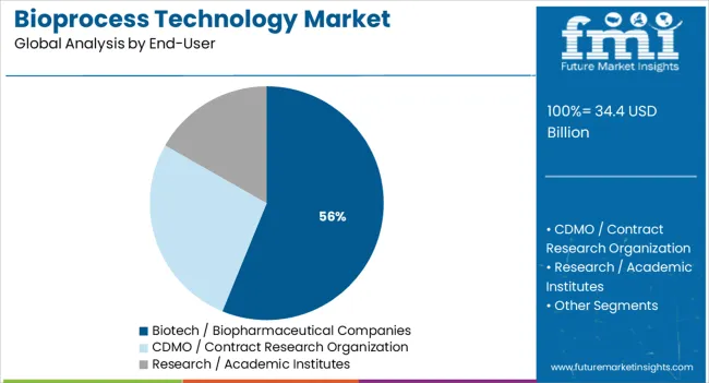 Bioprocess Technology Market Analysis By End User