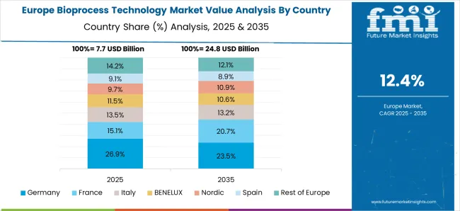 Bioprocess Technology Market Europe Country Market Share Analysis, 2025 & 2035
