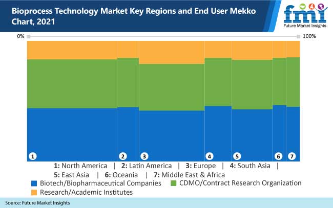 bioprocess technology market key regions and end user mekko chart 2021