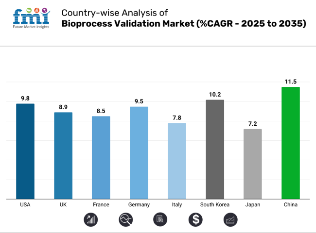 Bioprocess Validation Market Country Wise Analysis