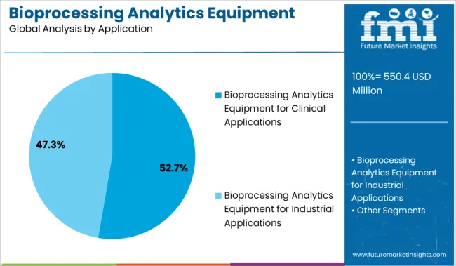 Bioprocessing Analytics Equipment Market Analysis By Application