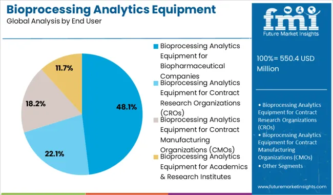 Bioprocessing Analytics Equipment Market Analysis By End User