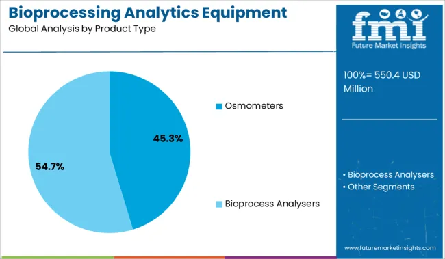 Bioprocessing Analytics Equipment Market Analysis By Product Type