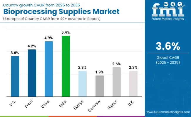Bioprocessing Supplies Market Country Wise Analysis