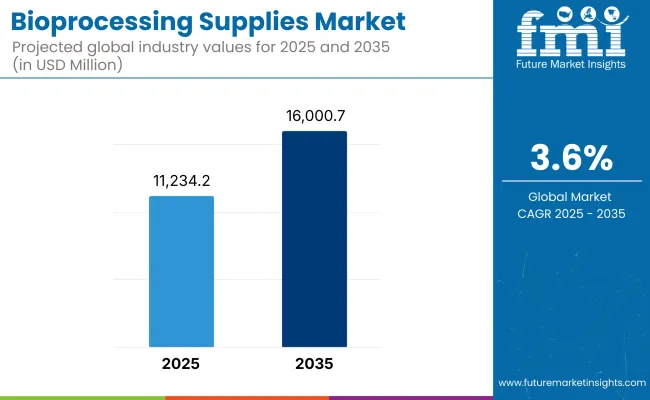 Bioprocessing Supplies Market