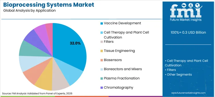 Bioprocessing Systems Market Analysis By Application