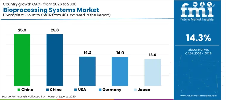 Bioprocessing Systems Market Cagr Analysis By Country