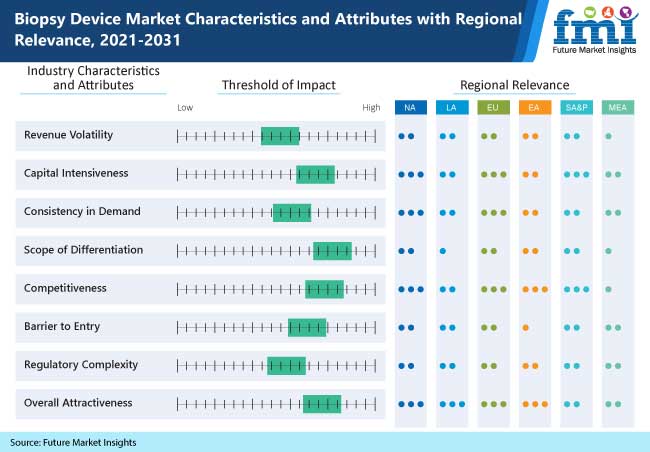 biopsy device market characteristics and attributes with regional relevance, 2021-2031