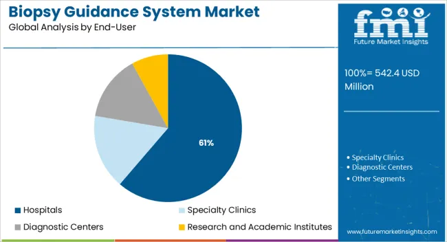 Biopsy Guidance System Market Analysis By End User