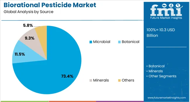 Biorational Pesticide Market Analysis By Source Biorational Pesticide Market Analysis By Source