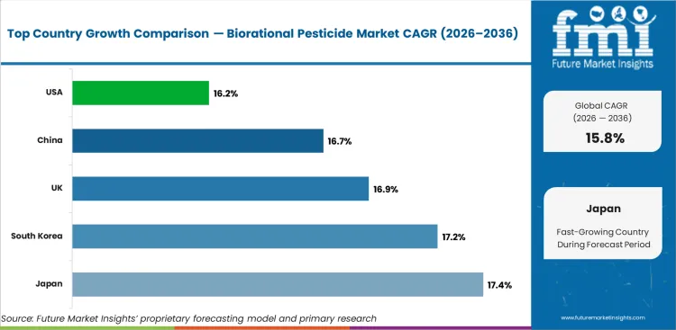 Biorational Pesticide Market Cagr Analysis By Country