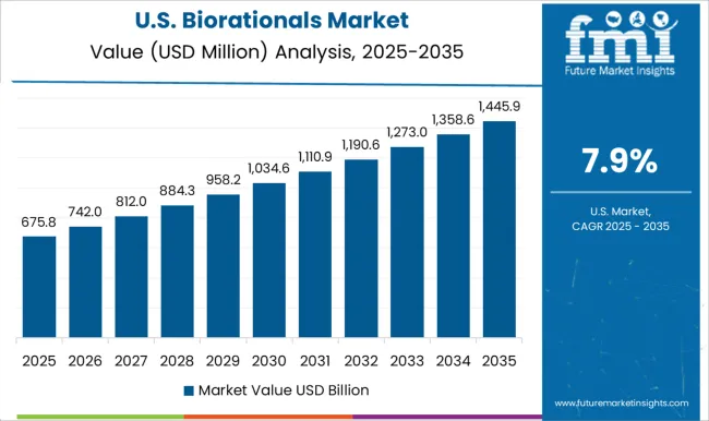 Biorationals Market Country Value Analysis