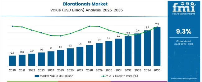Biorationals Market Market Value Analysis