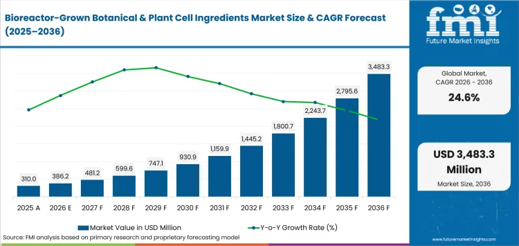 Bioreactor Grown Botanical And Plant Cell Ingredients Market Value Analysis