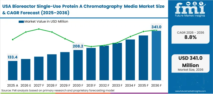 Bioreactor Single Use Protein A Chromatography Media Market Country Value Analysis