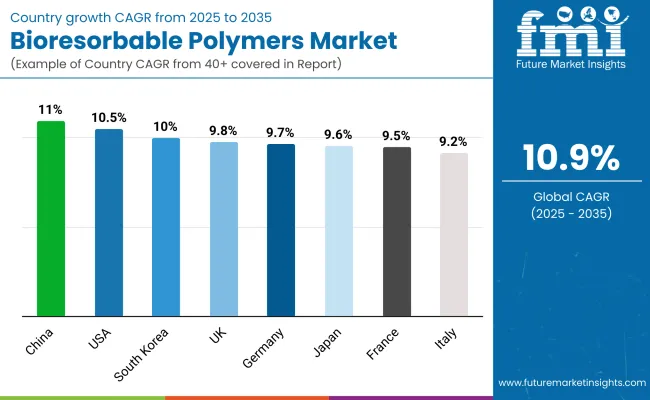 Bioresorbable Polymers Market By Country