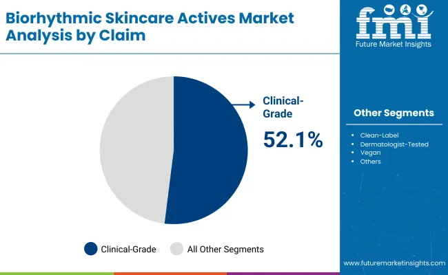 Biorhythmic Skincare Actives Market By Claim