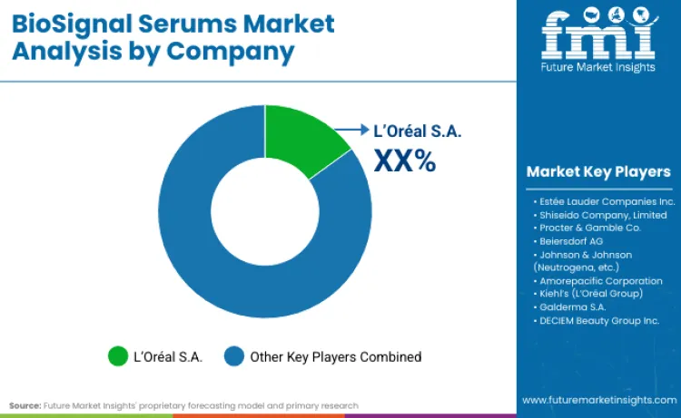 Biosignal Serums Market By Company