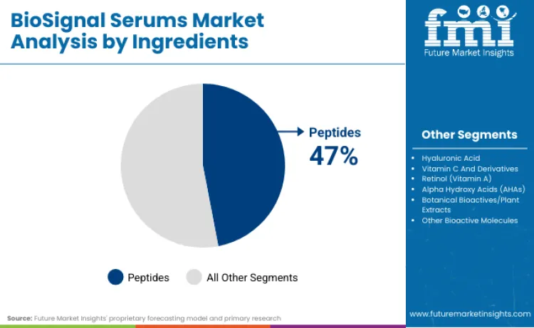 Biosignal Serums Market By Ingredients