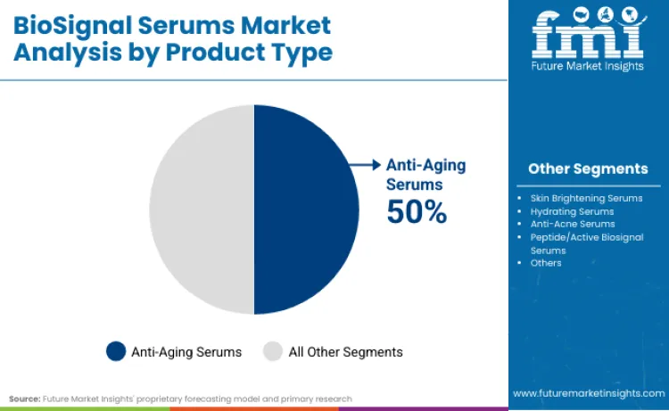 Biosignal Serums Market By Product Type