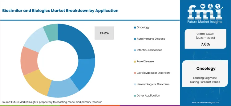 Biosimilar And Biologics Market Analysis By Application Biosimilar And Biologics Market Analysis By Application