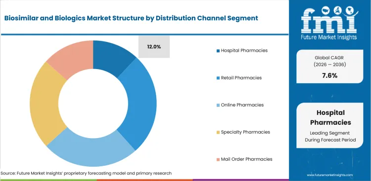 Biosimilar And Biologics Market Analysis By Distribution Channel Biosimilar And Biologics Market Analysis By Distribution Channel