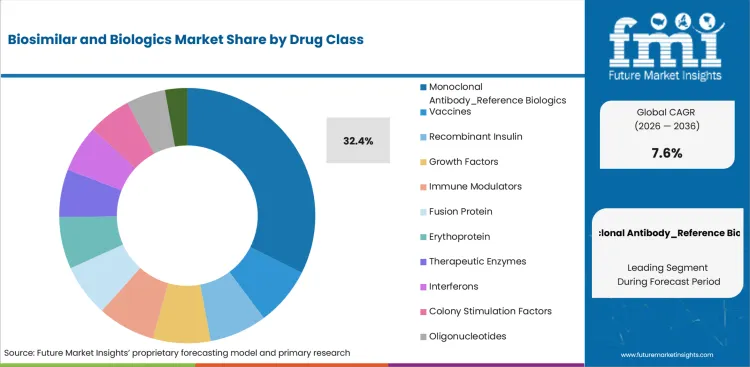 Biosimilar And Biologics Market Analysis By Drug Class Biosimilar And Biologics Market Analysis By Drug Class