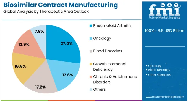 Biosimilar Contract Manufacturing Market Analysis By Therapeutic Area Outlook