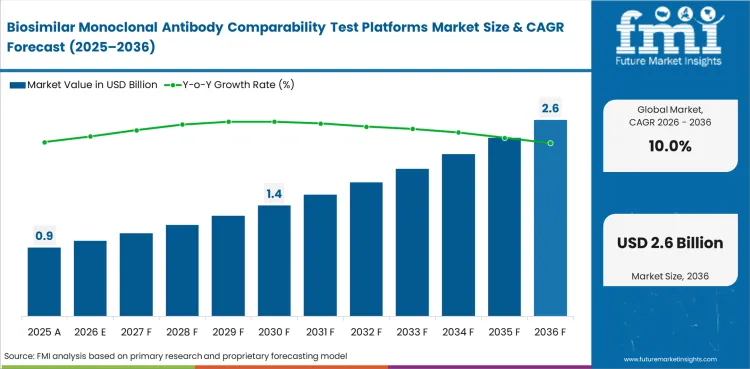 Biosimilar Monoclonal Antibody Comparability Test Platforms Market Market Value Analysis
