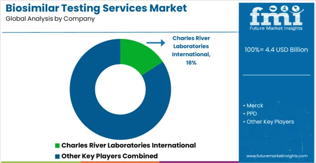 Biosimilar Testing Services Market Analysis By Company