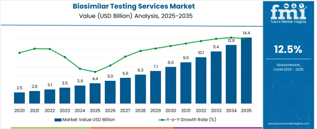 Biosimilar Testing Services Market Market Value Analysis