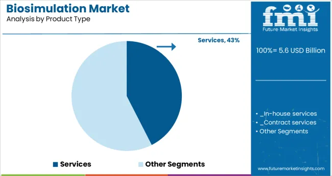 Biosimulation Market Analysis By Product Type