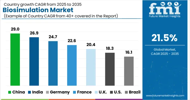 Biosimulation Market Cagr Analysis By Country